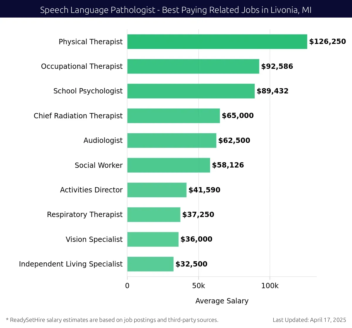 Graph displaying best paying related job salaries for Speech Language Pathologist jobs near Livonia, MI, highlighting Physical Therapist with the highest at $126,250 and Independent Living Specialist with the lowest at $32,500.