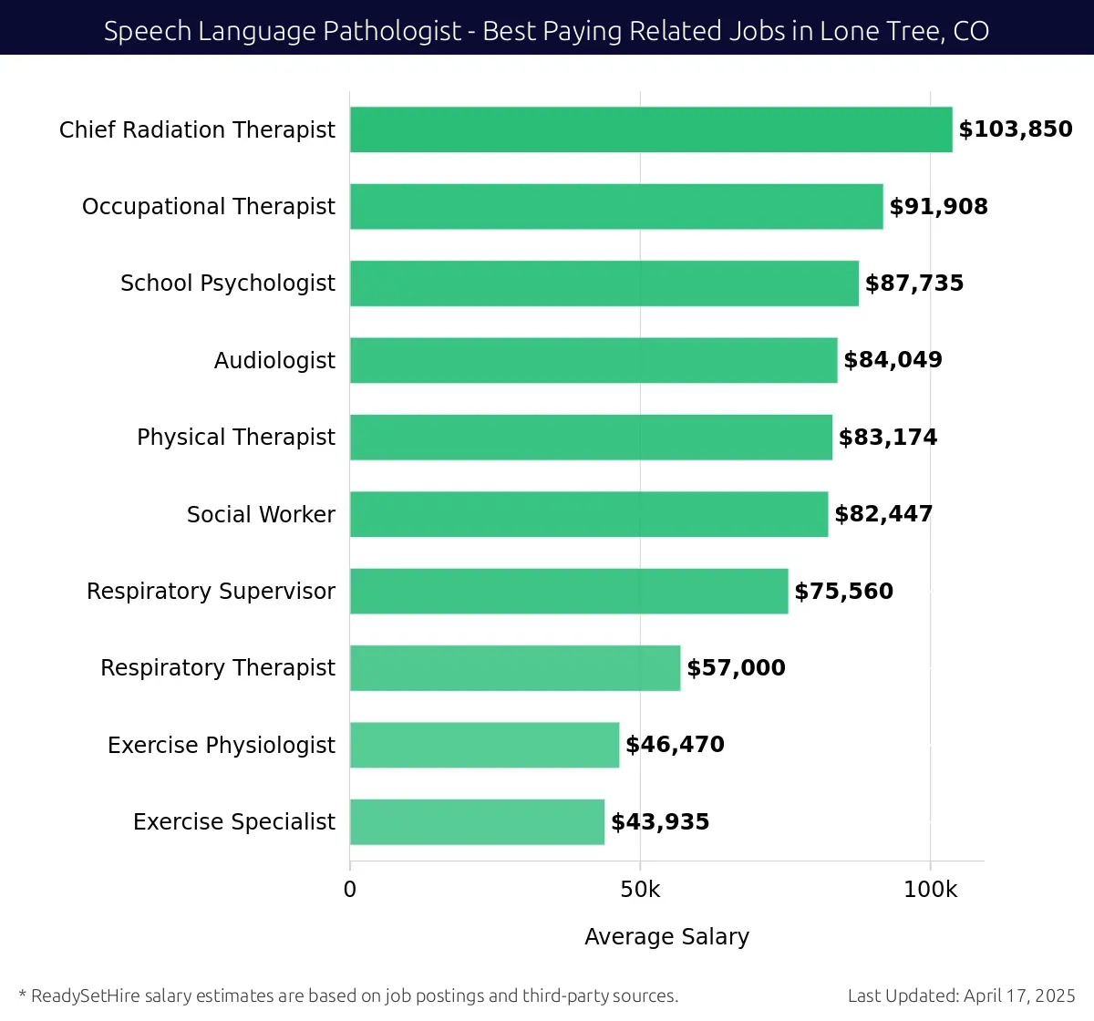 Graph displaying best paying related job salaries for Speech Language Pathologist jobs near Lone Tree, CO, highlighting Chief Radiation Therapist with the highest at $103,850 and Exercise Specialist with the lowest at $43,935.