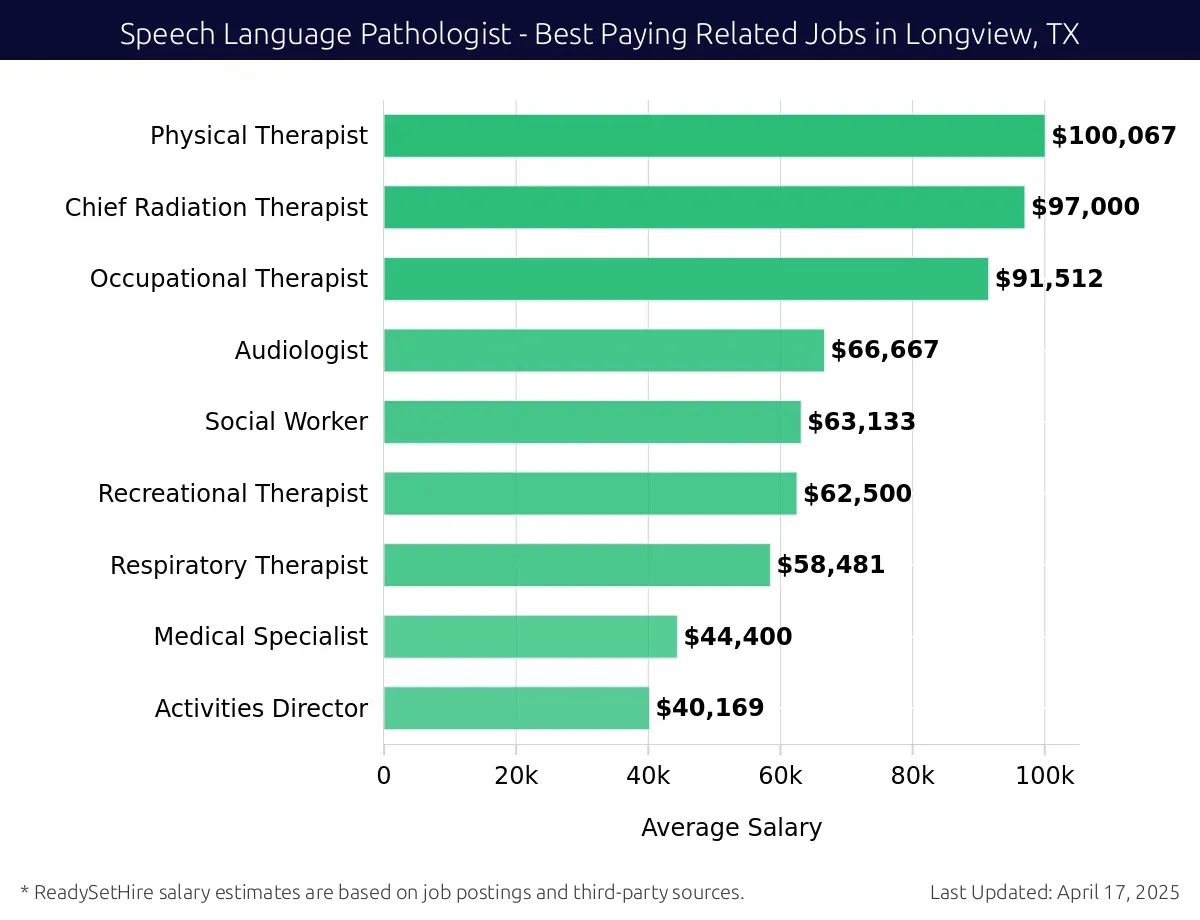 Graph displaying best paying related job salaries for Speech Language Pathologist jobs near Longview, TX, highlighting Physical Therapist with the highest at $100,067 and Recreational Therapist with the lowest at $63,133.