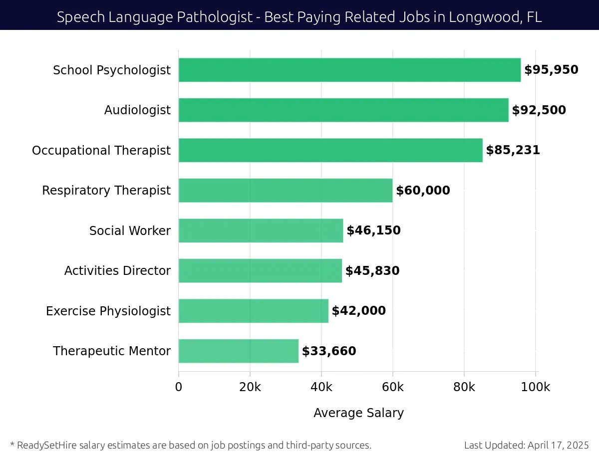Graph displaying best paying related job salaries for Speech Language Pathologist jobs near Longwood, FL, highlighting School Psychologist with the highest at $95,950 and Therapeutic Mentor with the lowest at $33,660.