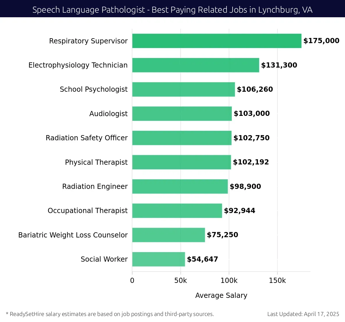 Graph displaying best paying related job salaries for Speech Language Pathologist jobs near Lynchburg, VA, highlighting Respiratory Supervisor with the highest at $175,000 and Social Worker with the lowest at $54,647.