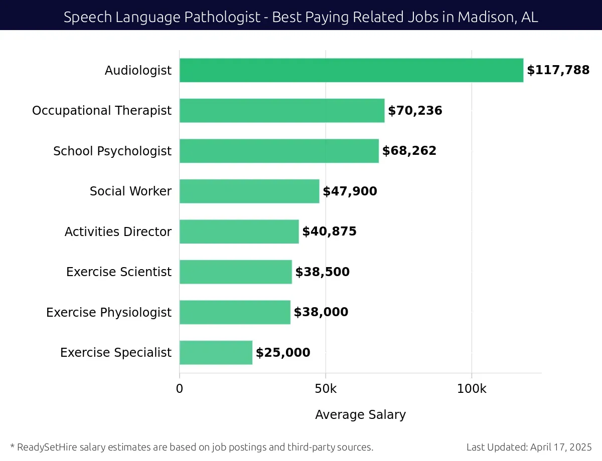 Graph displaying best paying related job salaries for Speech Language Pathologist jobs near Madison, AL, highlighting Audiologist with the highest at $117,788 and Exercise Specialist with the lowest at $25,000.