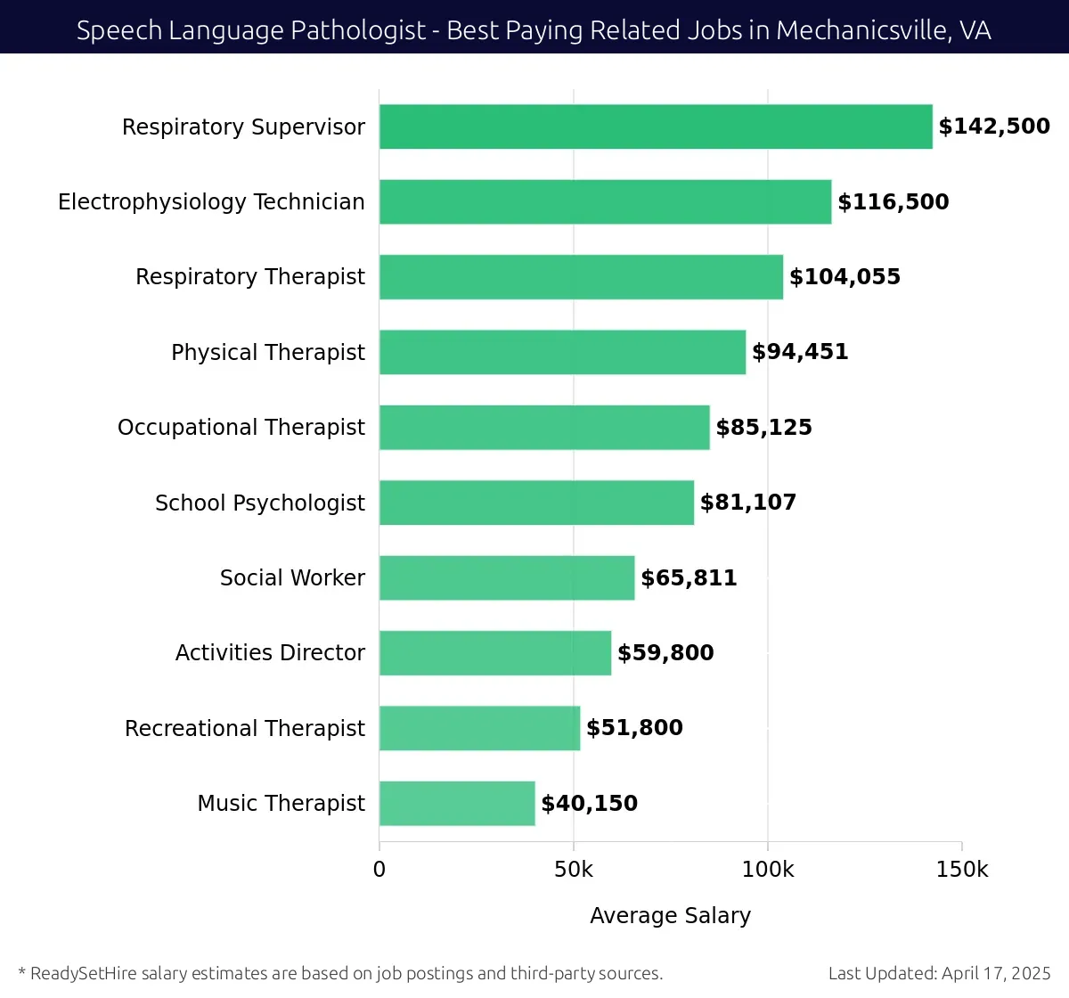 Graph displaying best paying related job salaries for Speech Language Pathologist jobs near Mechanicsville, VA, highlighting Respiratory Supervisor with the highest at $142,500 and Music Therapist with the lowest at $40,150.