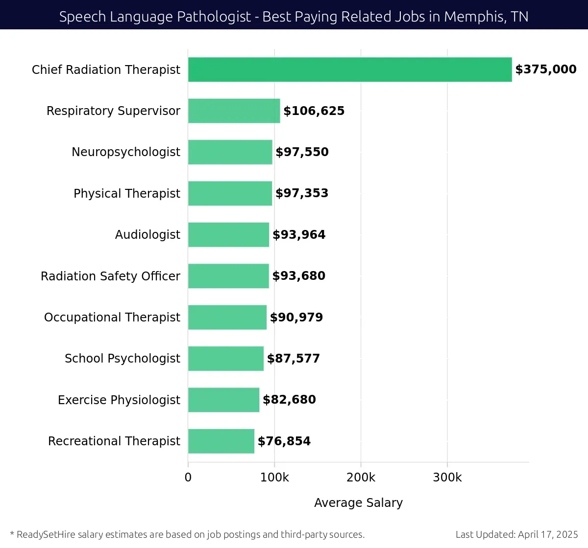 Graph displaying best paying related job salaries for Speech Language Pathologist jobs near Memphis, TN, highlighting Chief Radiation Therapist with the highest at $375,000 and Recreational Therapist with the lowest at $76,854.