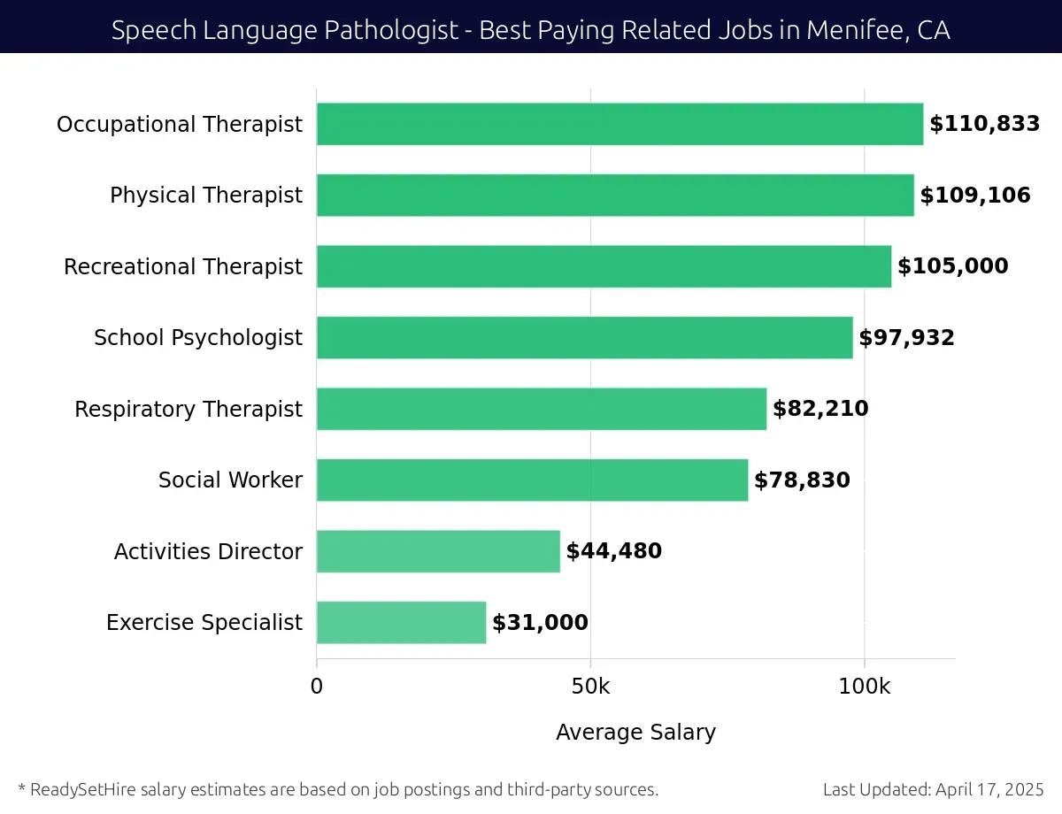 Graph displaying best paying related job salaries for Speech Language Pathologist jobs near Menifee, CA, highlighting Occupational Therapist with the highest at $110,833 and Exercise Specialist with the lowest at $31,000.