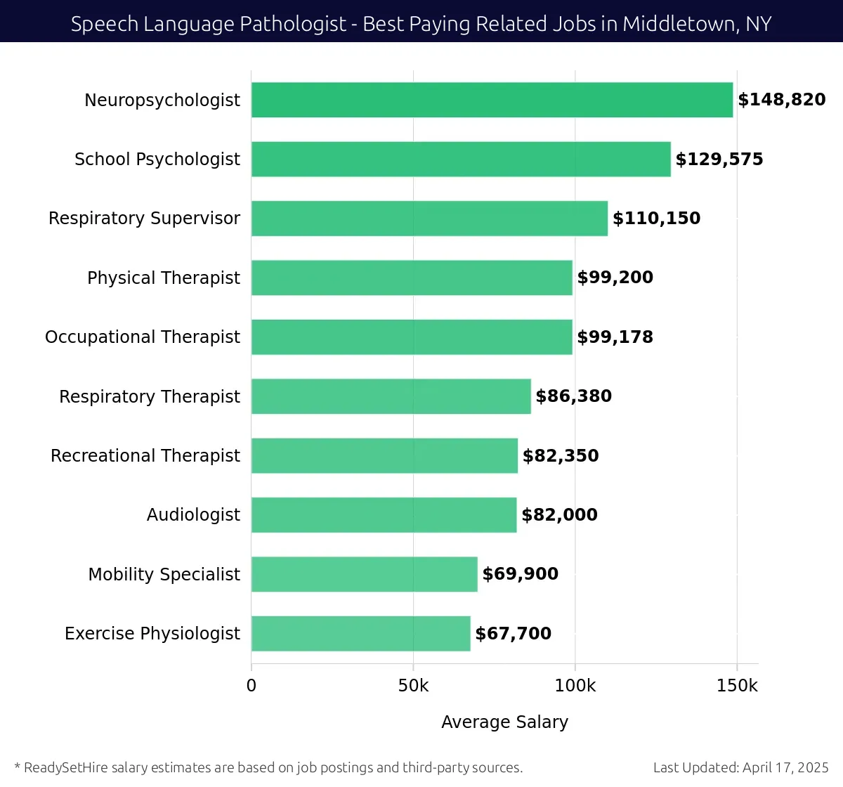 Graph displaying best paying related job salaries for Speech Language Pathologist jobs near Middletown, NY, highlighting Neuropsychologist with the highest at $148,820 and Mobility Specialist with the lowest at $86,380.