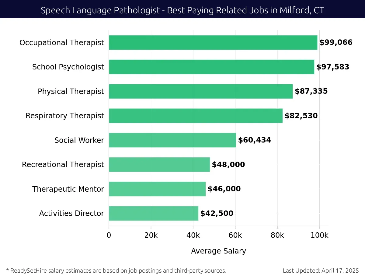 Graph displaying best paying related job salaries for Speech Language Pathologist jobs near Milford, CT, highlighting Occupational Therapist with the highest at $99,066 and Activities Director with the lowest at $42,500.