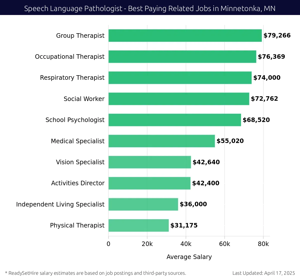 Graph displaying best paying related job salaries for Speech Language Pathologist jobs near Minnetonka, MN, highlighting Group Therapist with the highest at $79,266 and Physical Therapist with the lowest at $31,175.