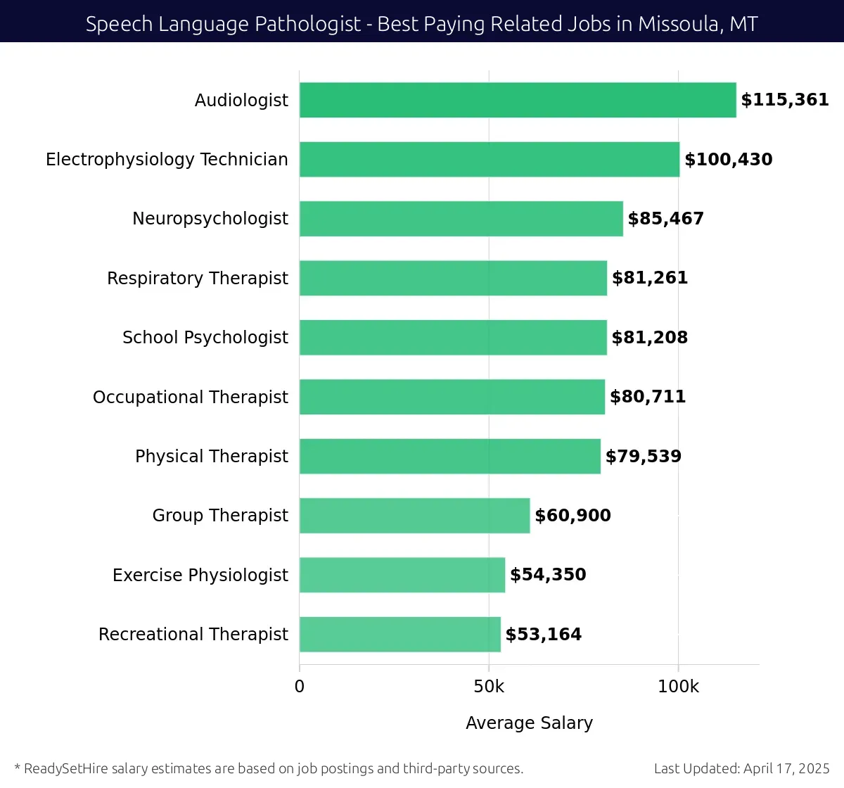 Graph displaying best paying related job salaries for Speech Language Pathologist jobs near Missoula, MT, highlighting Audiologist with the highest at $115,361 and Recreational Therapist with the lowest at $53,164.