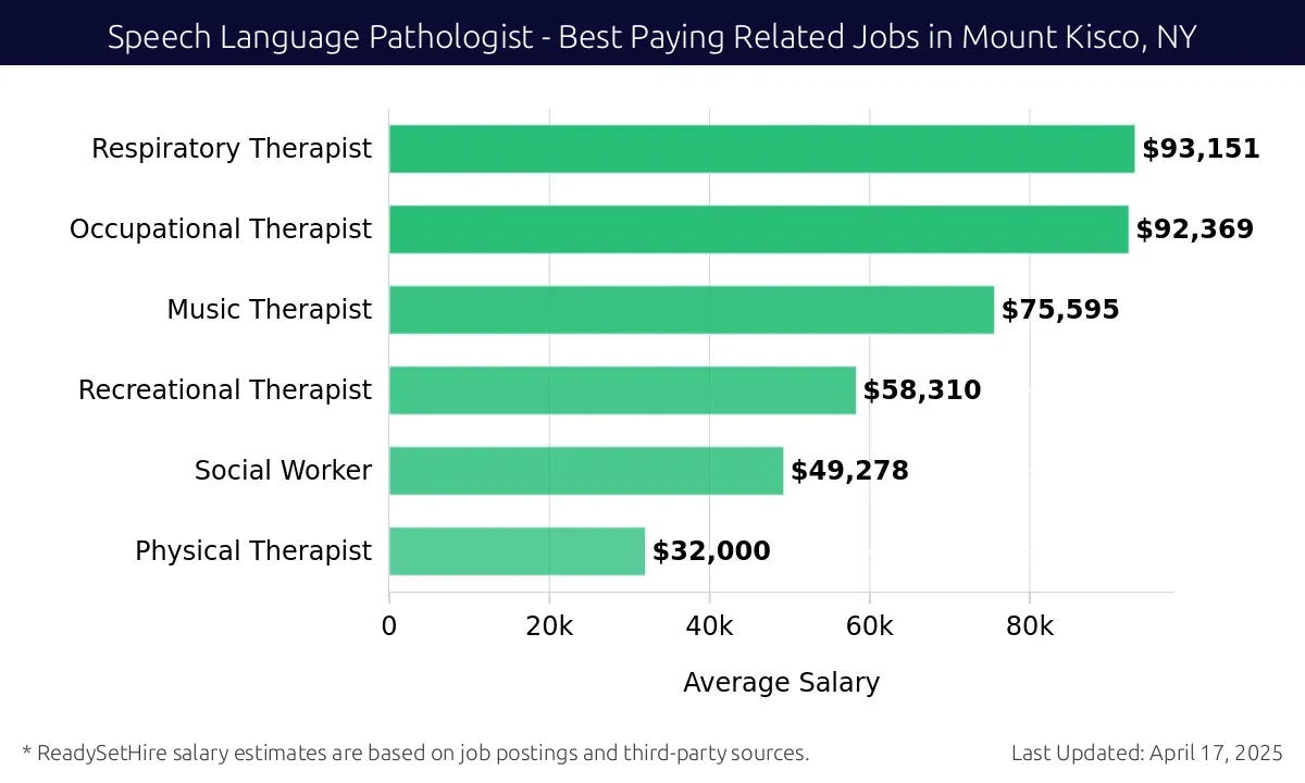 Graph displaying best paying related job salaries for Speech Language Pathologist jobs near Mount Kisco, NY, highlighting Respiratory Therapist with the highest at $93,151 and Physical Therapist with the lowest at $32,000.