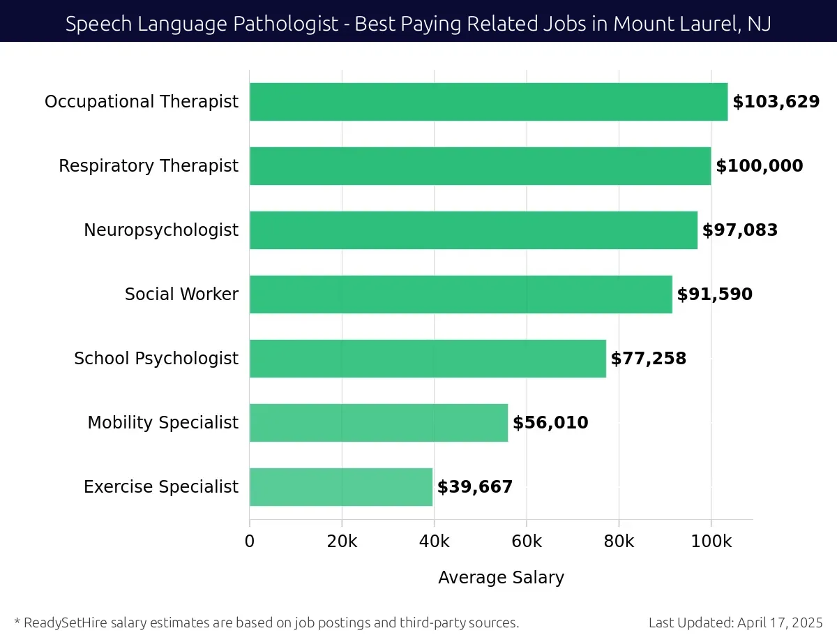 Graph displaying best paying related job salaries for Speech Language Pathologist jobs near Mount Laurel, NJ, highlighting Occupational Therapist with the highest at $103,629 and Exercise Specialist with the lowest at $39,667.