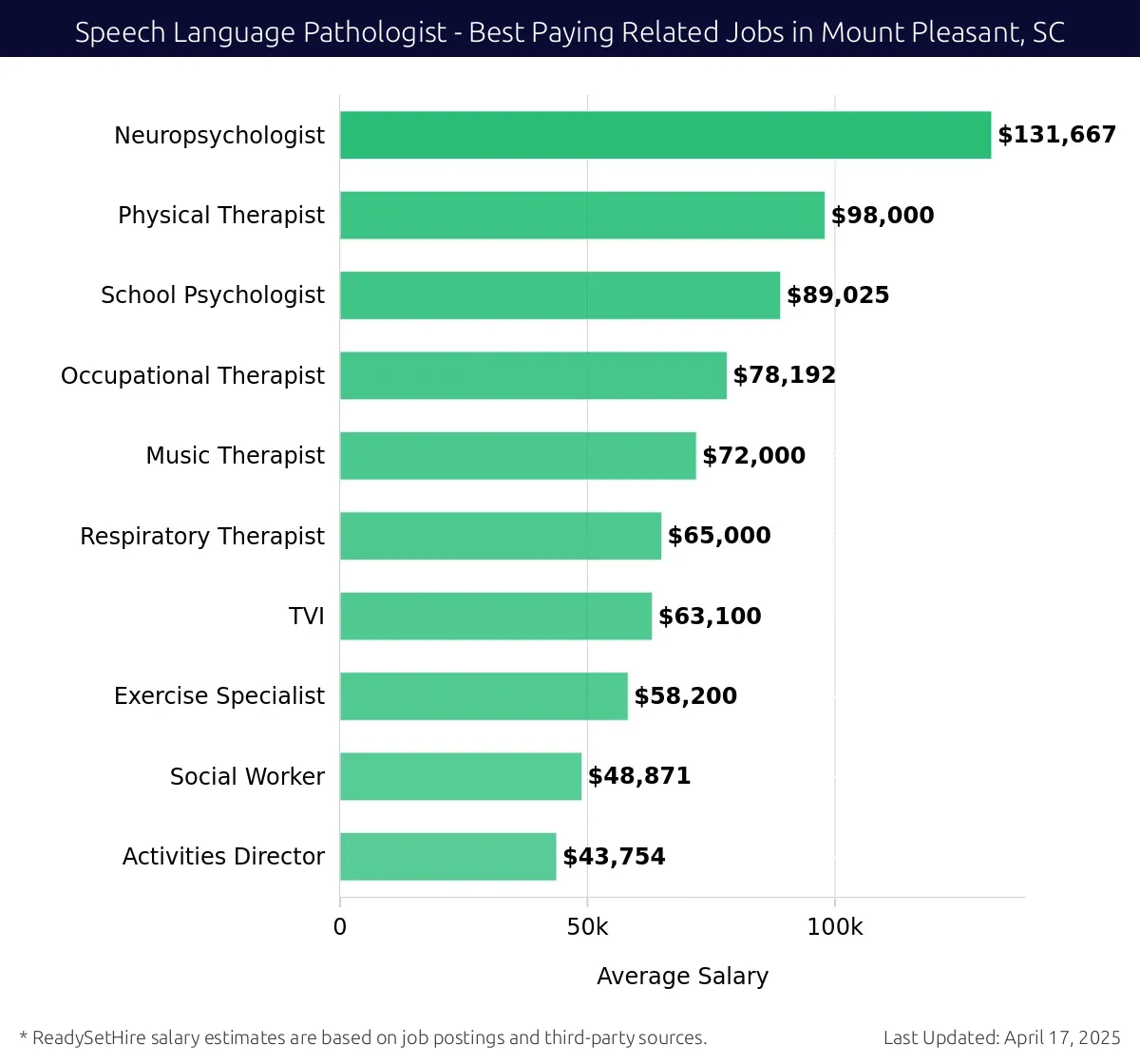 Graph displaying best paying related job salaries for Speech Language Pathologist jobs near Mount Pleasant, SC, highlighting Neuropsychologist with the highest at $131,667 and Activities Director with the lowest at $43,754.