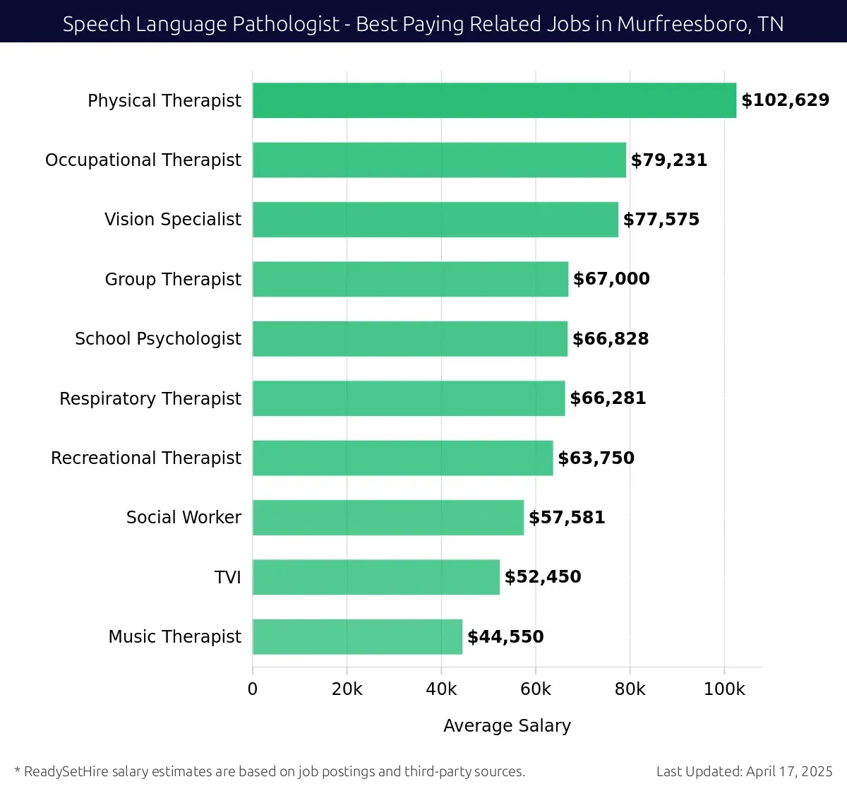 Graph displaying best paying related job salaries for Speech Language Pathologist jobs near Murfreesboro, TN, highlighting Physical Therapist with the highest at $102,629 and Music Therapist with the lowest at $44,550.