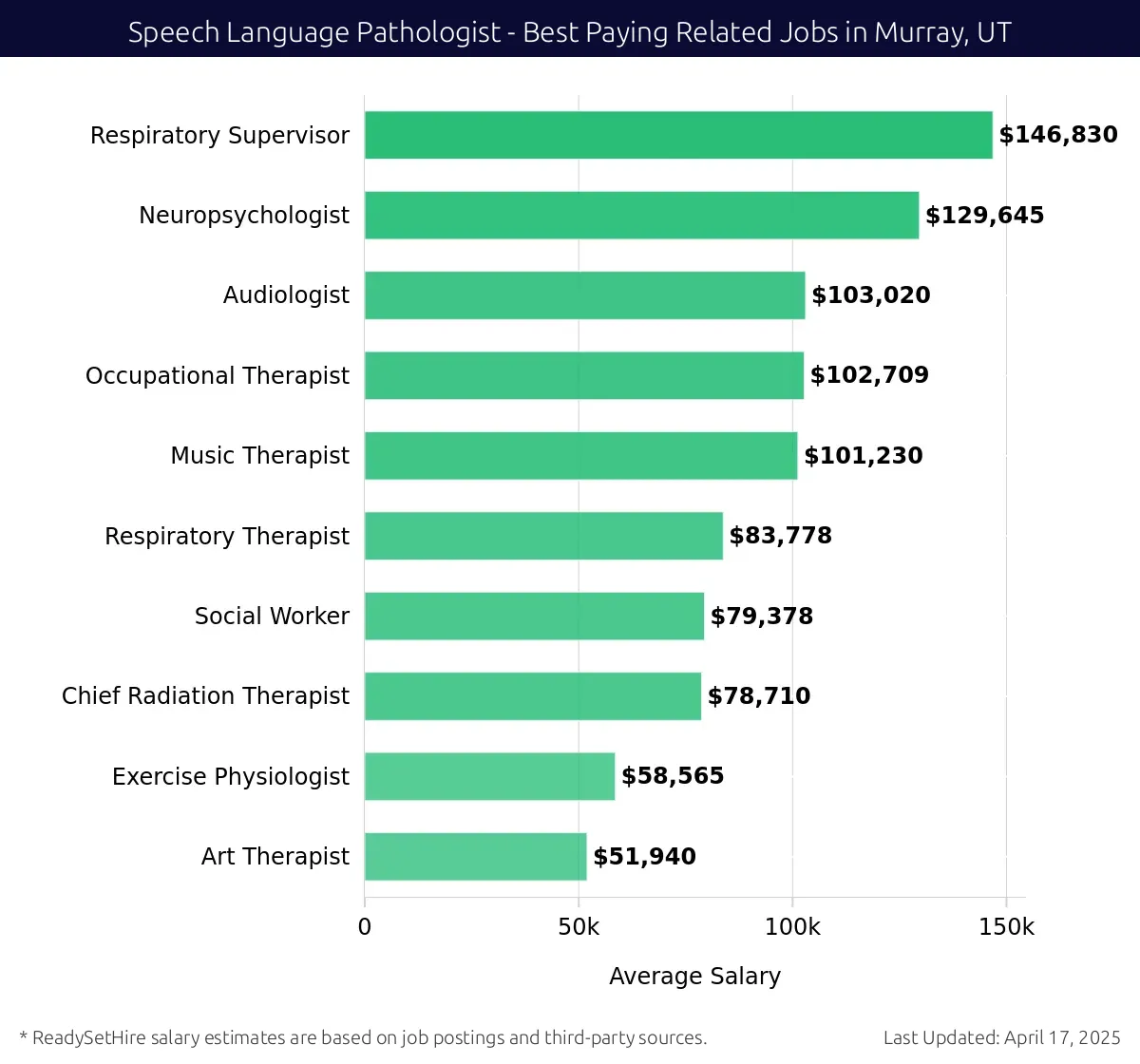 Graph displaying best paying related job salaries for Speech Language Pathologist jobs near Murray, UT, highlighting Respiratory Supervisor with the highest at $146,830 and Art Therapist with the lowest at $51,940.