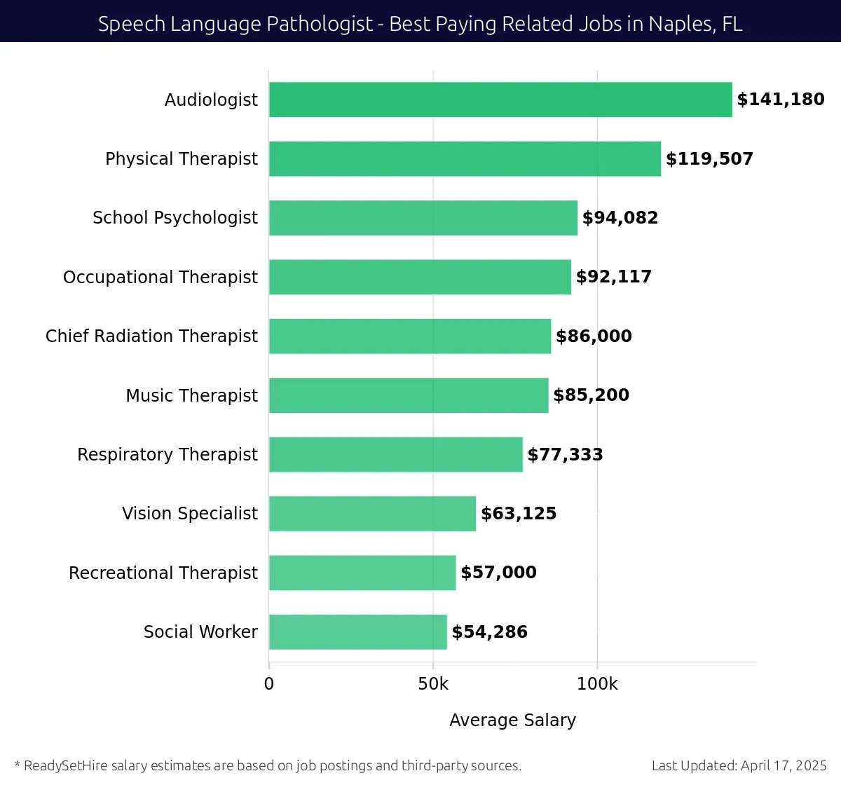 Graph displaying best paying related job salaries for Speech Language Pathologist jobs near Naples, FL, highlighting Audiologist with the highest at $141,180 and Social Worker with the lowest at $54,286.
