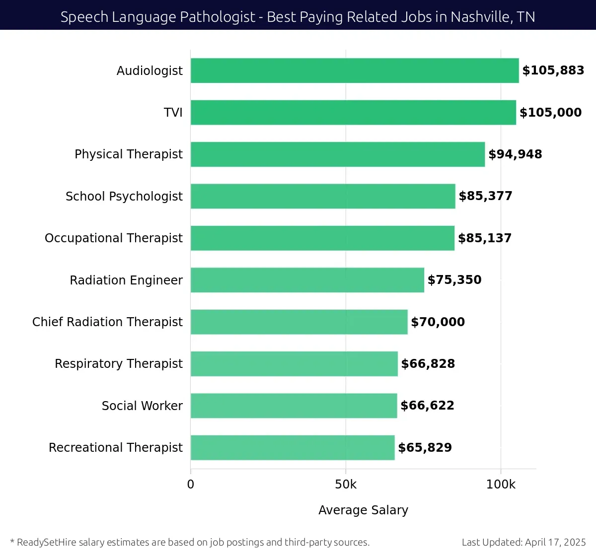Graph displaying best paying related job salaries for Speech Language Pathologist jobs near Nashville, TN, highlighting Audiologist with the highest at $105,883 and Recreational Therapist with the lowest at $65,829.