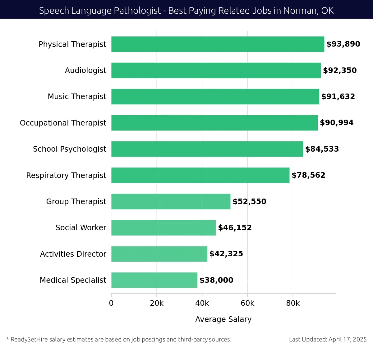 Graph displaying best paying related job salaries for Speech Language Pathologist jobs near Norman, OK, highlighting Physical Therapist with the highest at $93,890 and Medical Specialist with the lowest at $38,000.