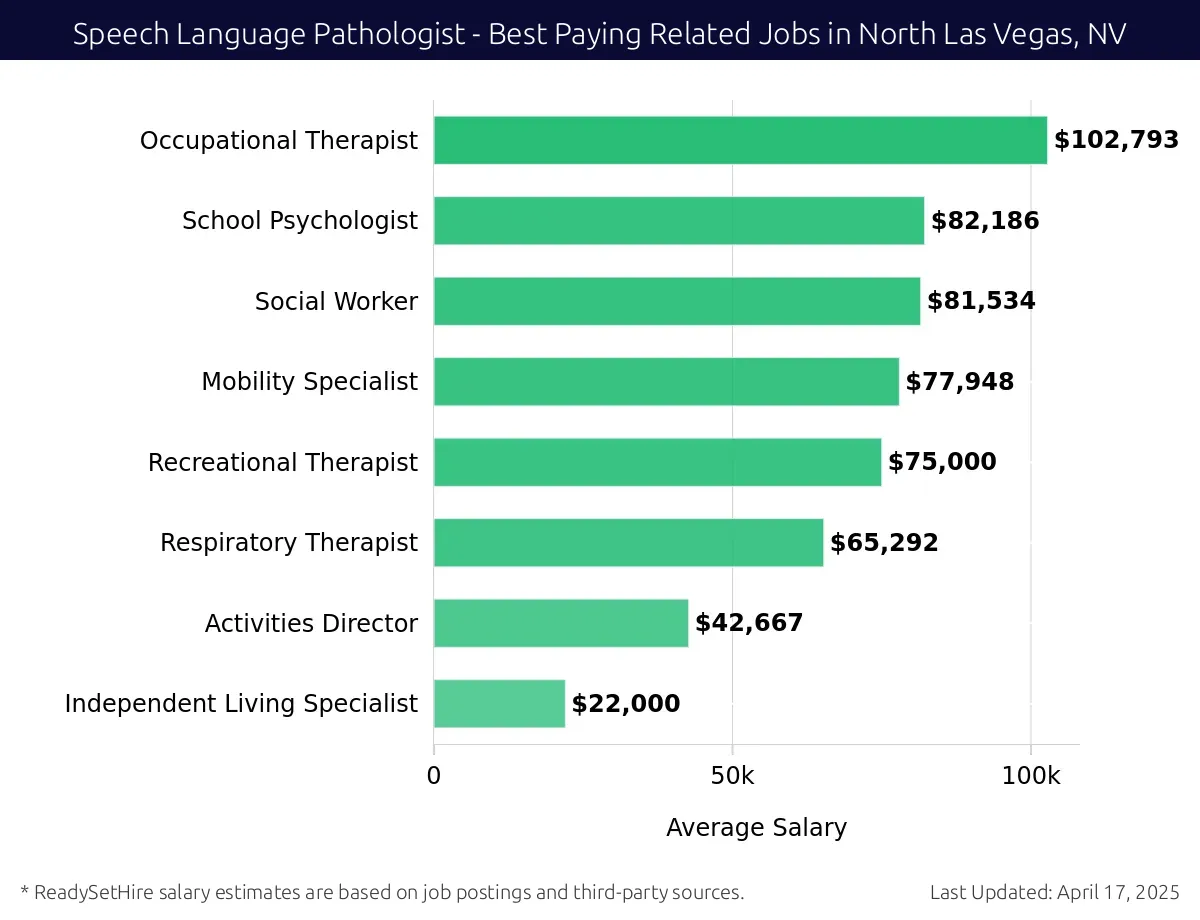 Graph displaying best paying related job salaries for Speech Language Pathologist jobs near North Las Vegas, NV, highlighting Occupational Therapist with the highest at $102,793 and Independent Living Specialist with the lowest at $22,000.
