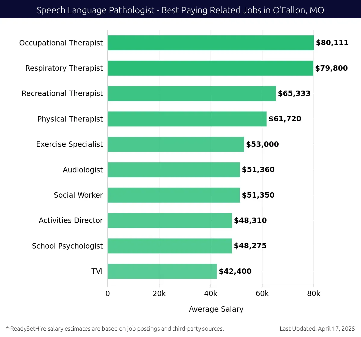 Graph displaying best paying related job salaries for Speech Language Pathologist jobs near O'Fallon, MO, highlighting Occupational Therapist with the highest at $80,111 and TVI with the lowest at $42,400.