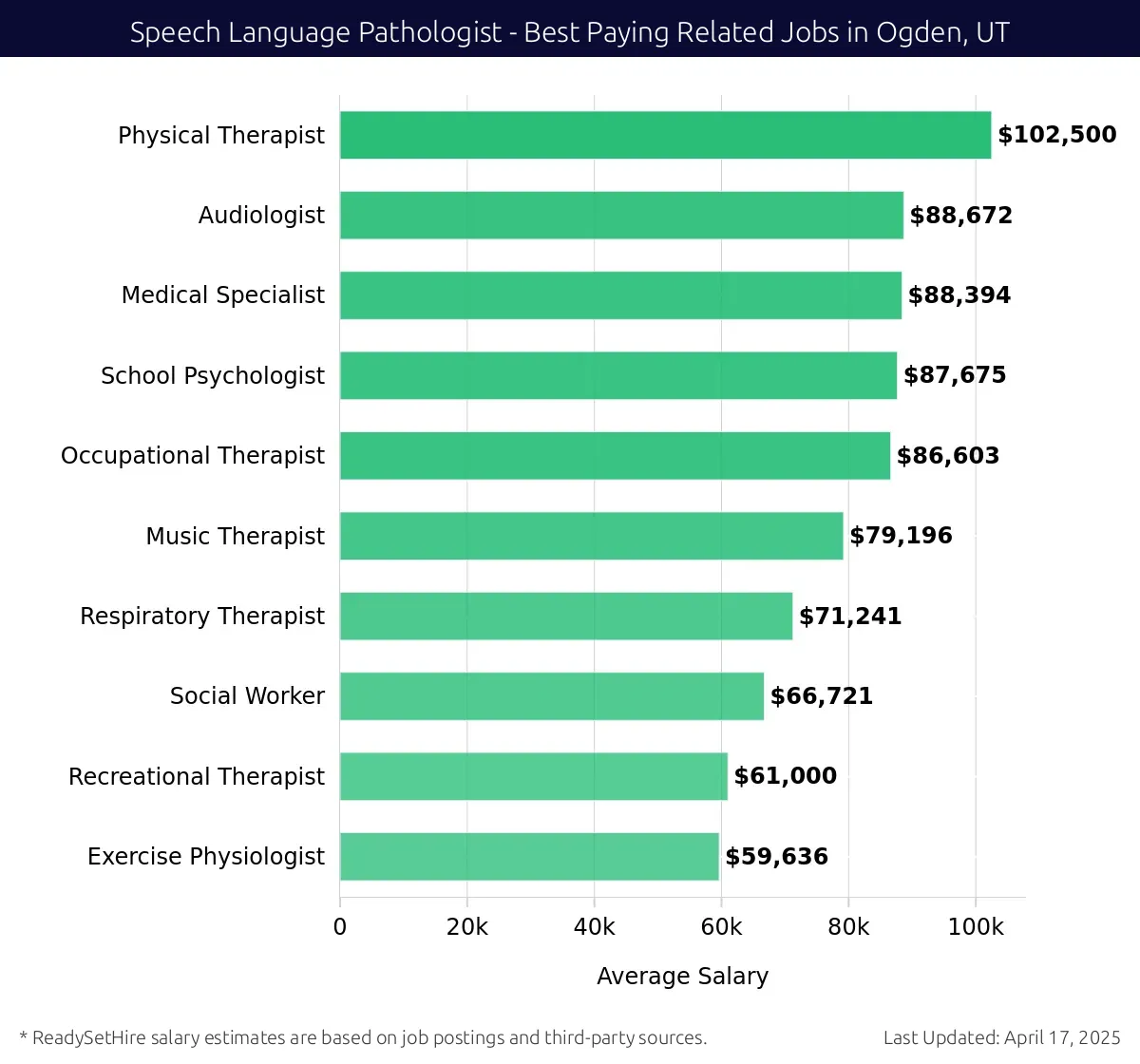 Graph displaying best paying related job salaries for Speech Language Pathologist jobs near Ogden, UT, highlighting Physical Therapist with the highest at $102,500 and Exercise Physiologist with the lowest at $59,636.