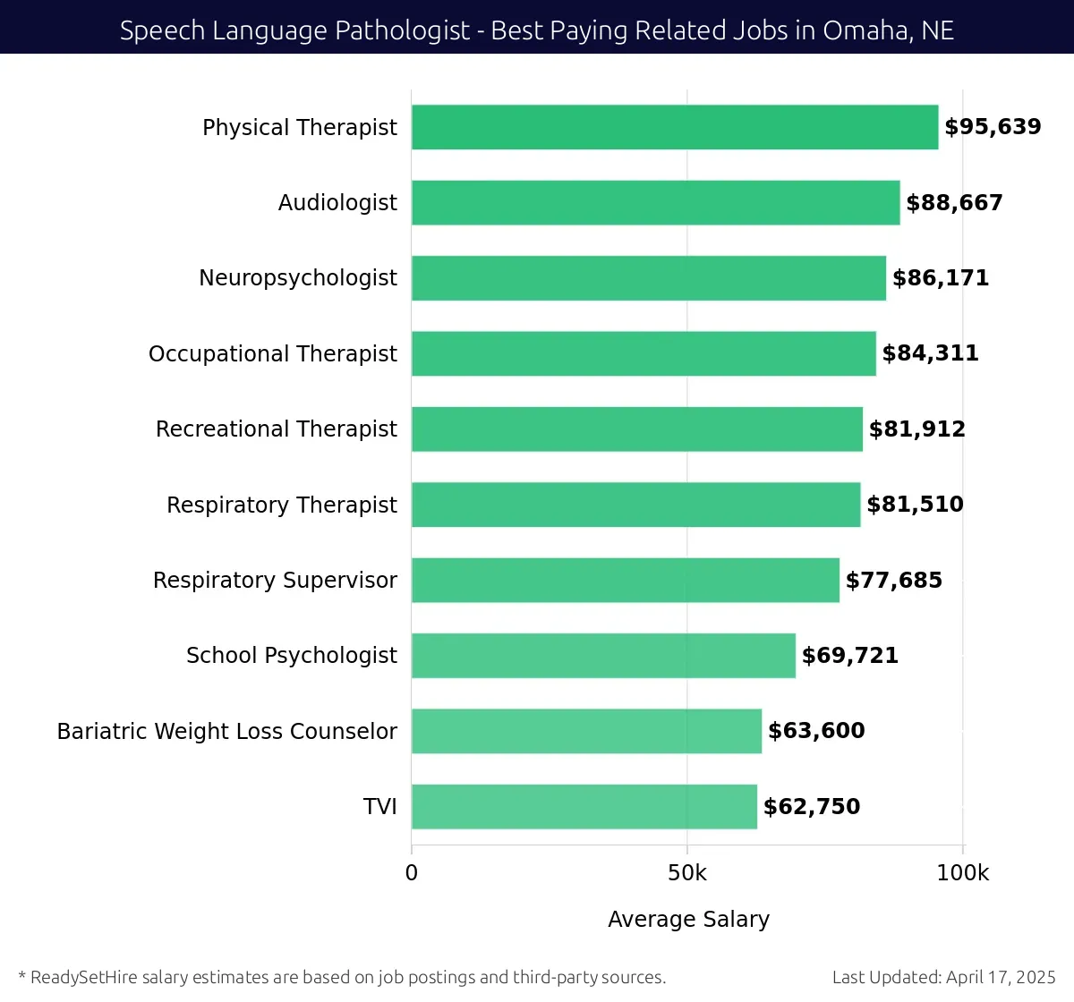 Graph displaying best paying related job salaries for Speech Language Pathologist jobs near Omaha, NE, highlighting Physical Therapist with the highest at $95,639 and TVI with the lowest at $62,750.
