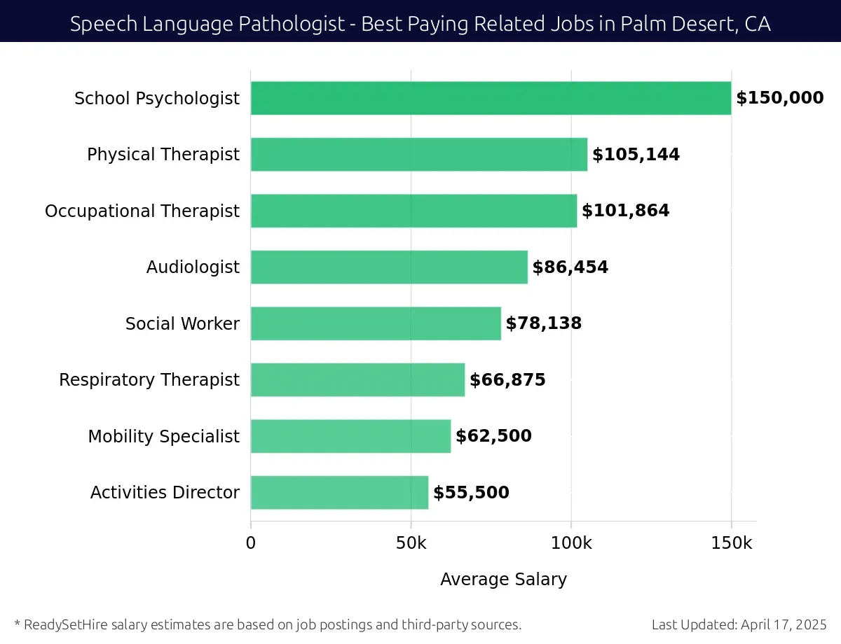 Graph displaying best paying related job salaries for Speech Language Pathologist jobs near Palm Desert, CA, highlighting School Psychologist with the highest at $150,000 and Activities Director with the lowest at $55,500.