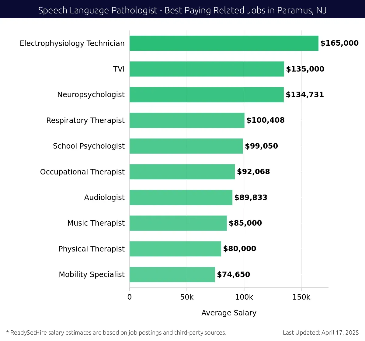 Graph displaying best paying related job salaries for Speech Language Pathologist jobs near Paramus, NJ, highlighting Electrophysiology Technician with the highest at $165,000 and Mobility Specialist with the lowest at $80,000.