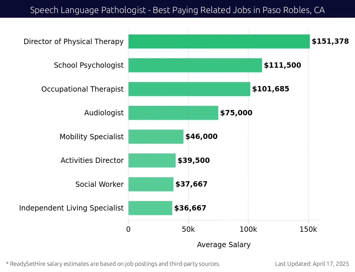 Graph displaying best paying related job salaries for Speech Language Pathologist jobs near Paso Robles, CA, highlighting Director of Physical Therapy with the highest at $151,378 and Independent Living Specialist with the lowest at $36,667.