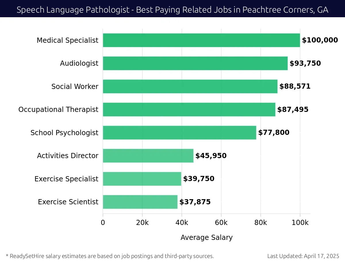 Graph displaying best paying related job salaries for Speech Language Pathologist jobs near Peachtree Corners, GA, highlighting Medical Specialist with the highest at $100,000 and Exercise Scientist with the lowest at $37,875.