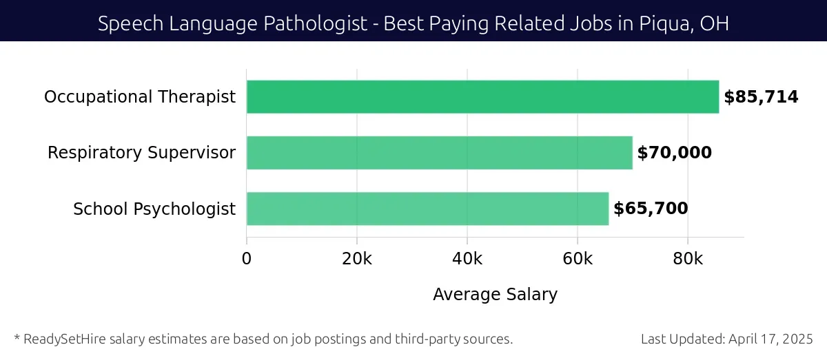 Graph displaying best paying related job salaries for Speech Language Pathologist jobs near Piqua, OH, highlighting Occupational Therapist with the highest at $85,714 and School Psychologist with the lowest at $65,700.