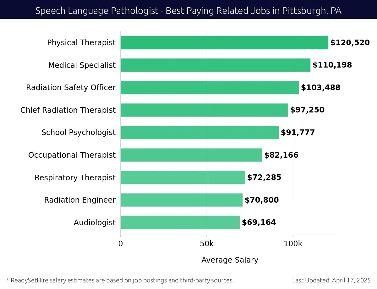 Graph displaying best paying related job salaries for Speech Language Pathologist jobs near Pittsburgh, PA, highlighting Respiratory Supervisor with the highest at $120,520 and Audiologist with the lowest at $69,164.