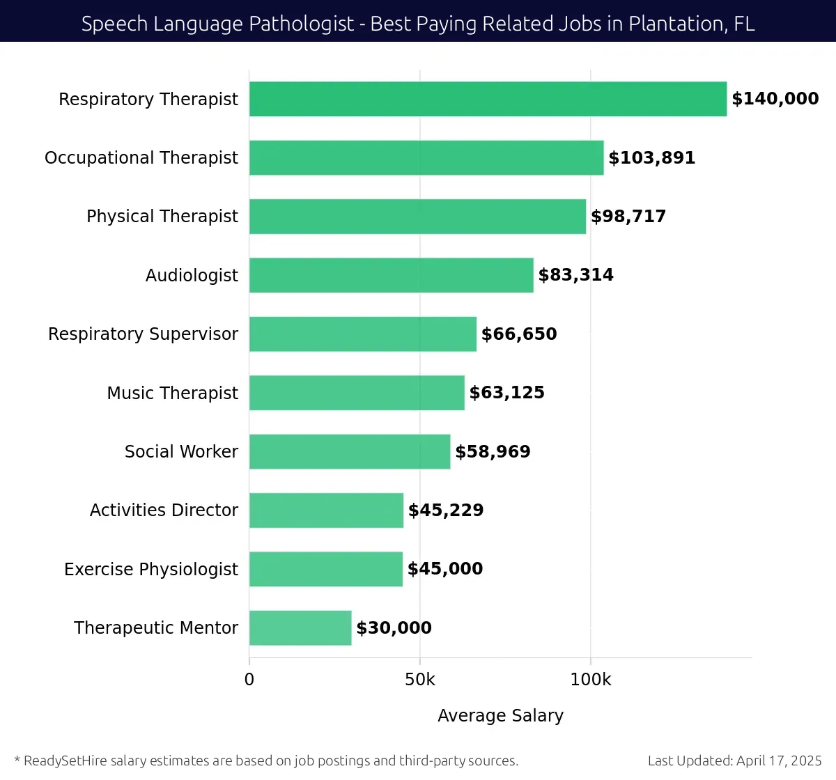 Graph displaying best paying related job salaries for Speech Language Pathologist jobs near Plantation, FL, highlighting Respiratory Therapist with the highest at $140,000 and Therapeutic Mentor with the lowest at $30,000.