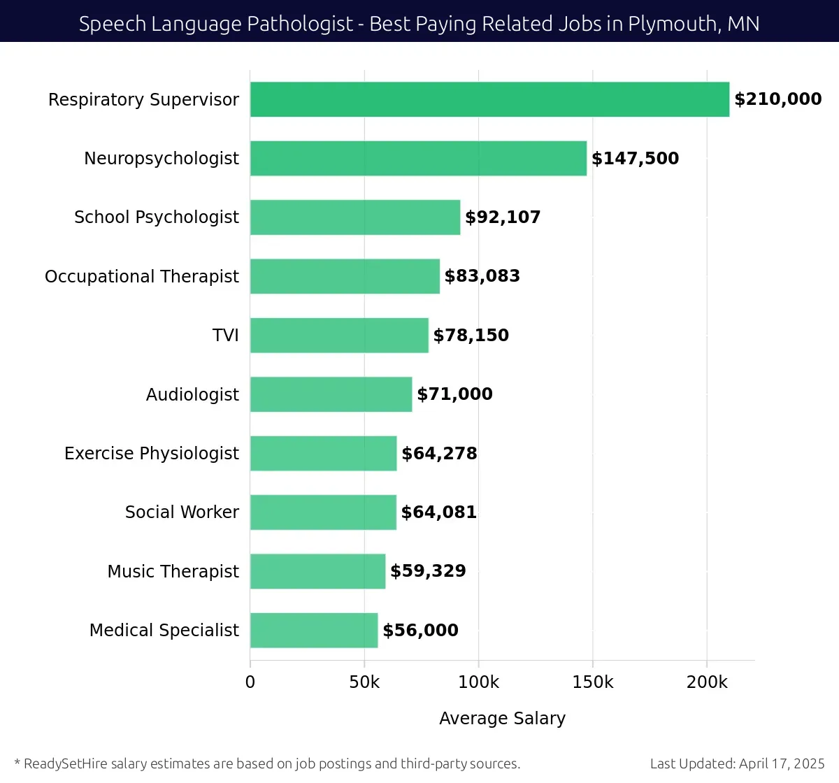 Graph displaying best paying related job salaries for Speech Language Pathologist jobs near Plymouth, MN, highlighting Respiratory Supervisor with the highest at $210,000 and Medical Specialist with the lowest at $56,000.