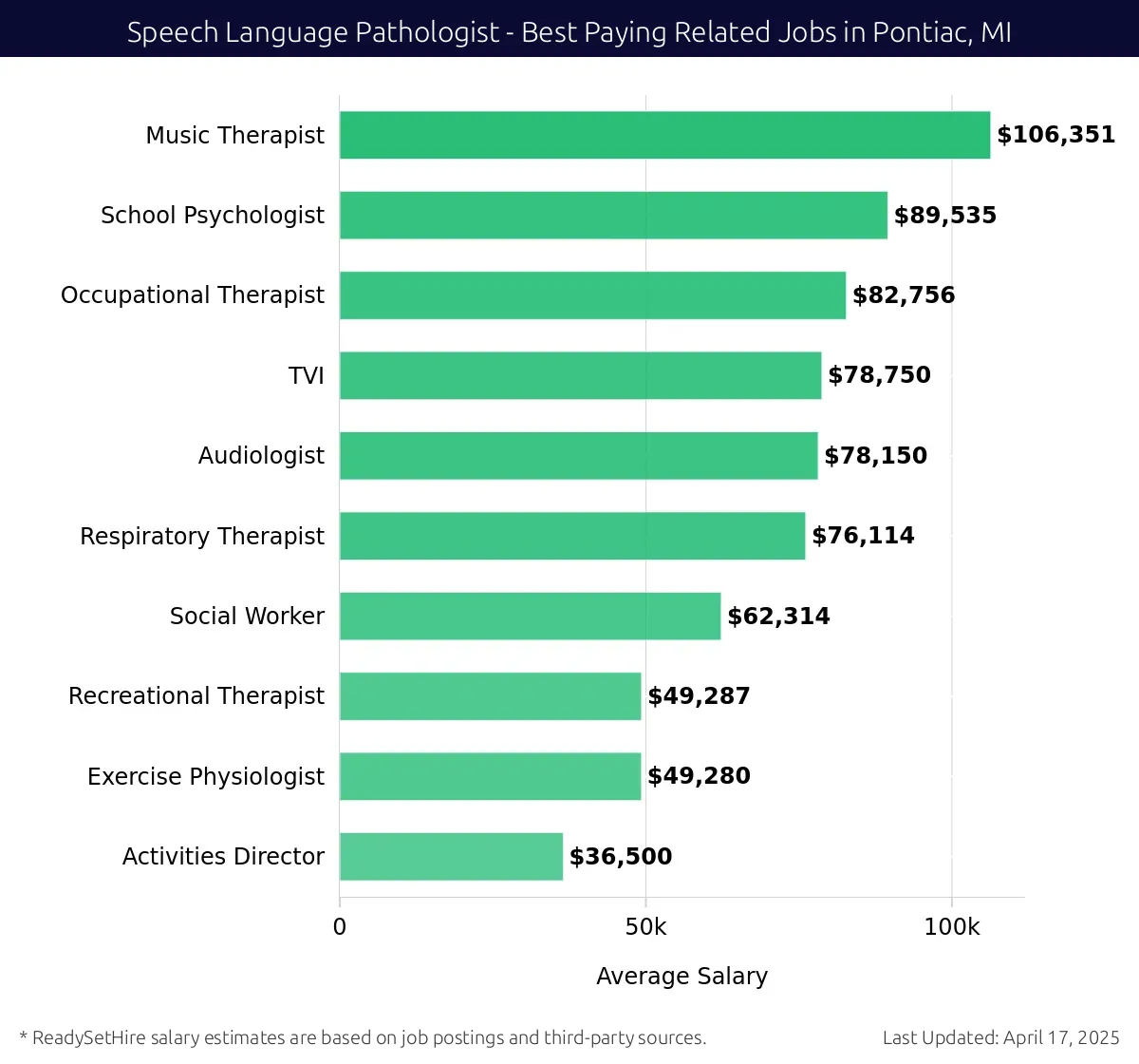 Graph displaying best paying related job salaries for Speech Language Pathologist jobs near Pontiac, MI, highlighting Music Therapist with the highest at $106,351 and Activities Director with the lowest at $36,500.