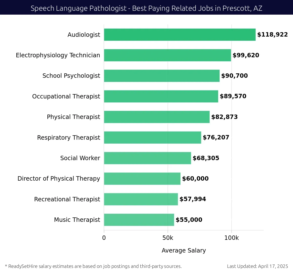 Graph displaying best paying related job salaries for Speech Language Pathologist jobs near Prescott, AZ, highlighting Audiologist with the highest at $118,922 and Music Therapist with the lowest at $55,000.