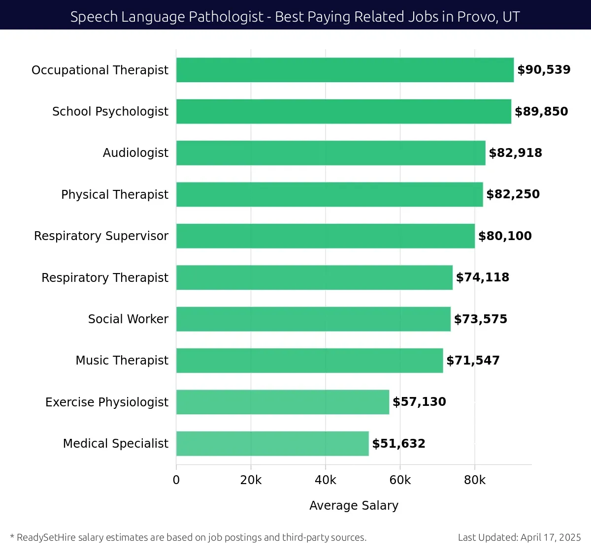 Graph displaying best paying related job salaries for Speech Language Pathologist jobs near Provo, UT, highlighting Occupational Therapist with the highest at $90,539 and Medical Specialist with the lowest at $51,632.