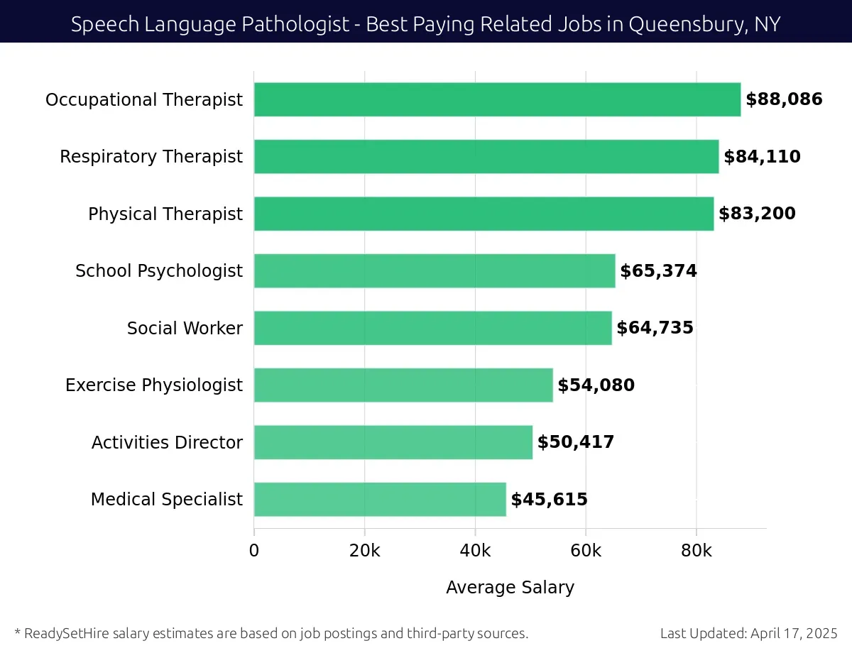 Graph displaying best paying related job salaries for Speech Language Pathologist jobs near Queensbury, NY, highlighting Occupational Therapist with the highest at $88,086 and Medical Specialist with the lowest at $45,615.