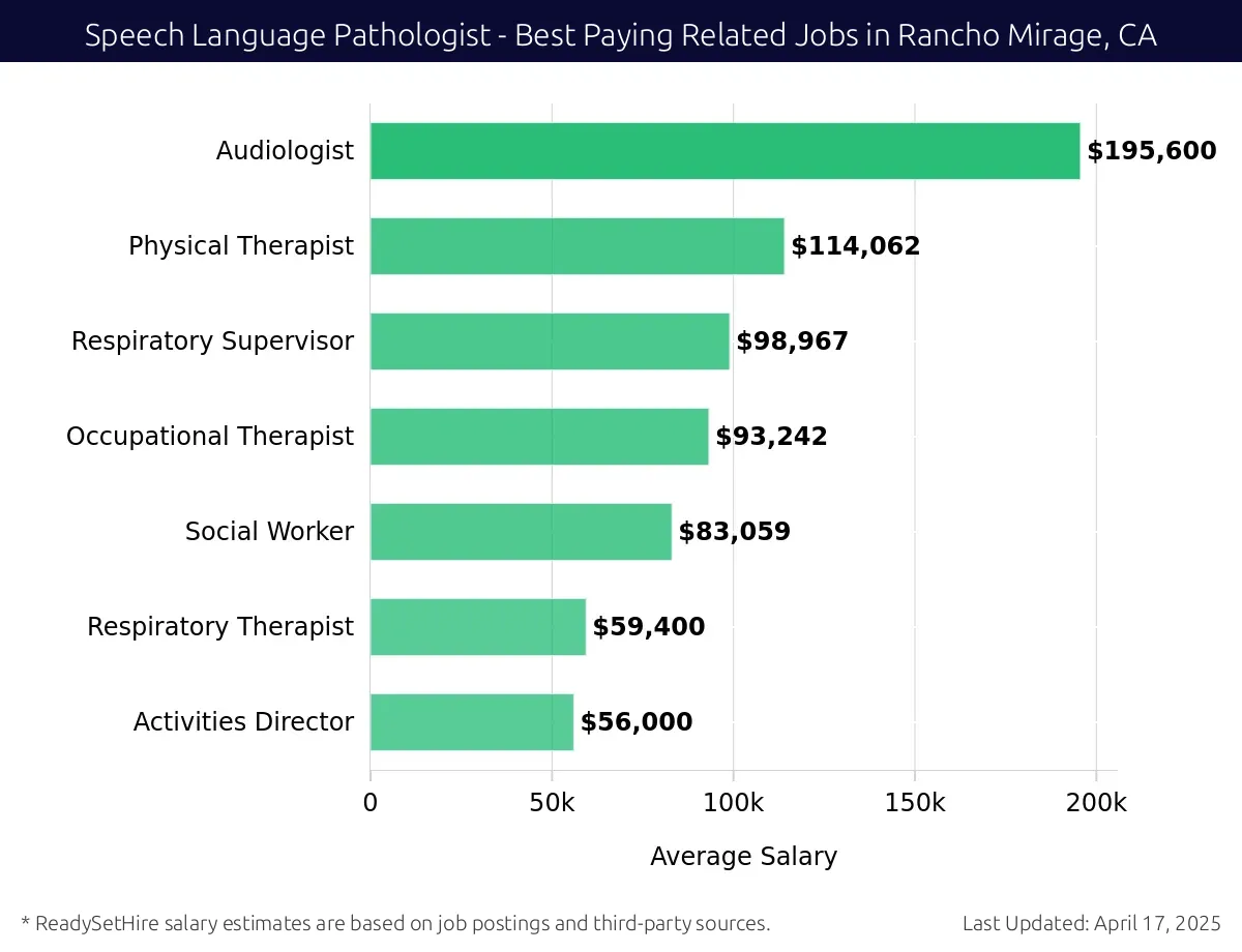 Graph displaying best paying related job salaries for Speech Language Pathologist jobs near Rancho Mirage, CA, highlighting Audiologist with the highest at $195,600 and Activities Director with the lowest at $56,000.