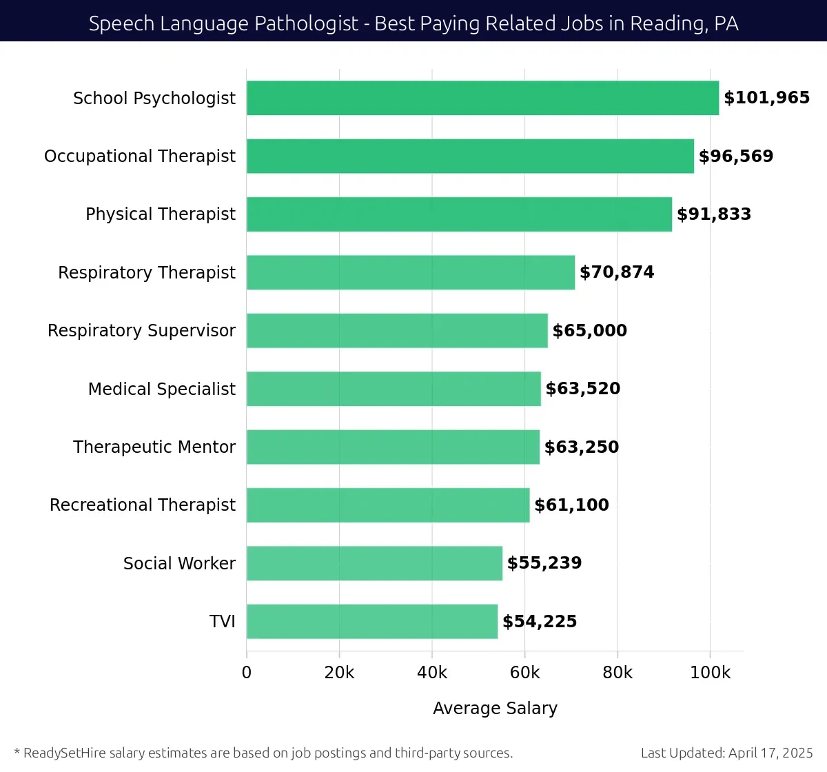 Graph displaying best paying related job salaries for Speech Language Pathologist jobs near Reading, PA, highlighting School Psychologist with the highest at $101,965 and TVI with the lowest at $54,225.