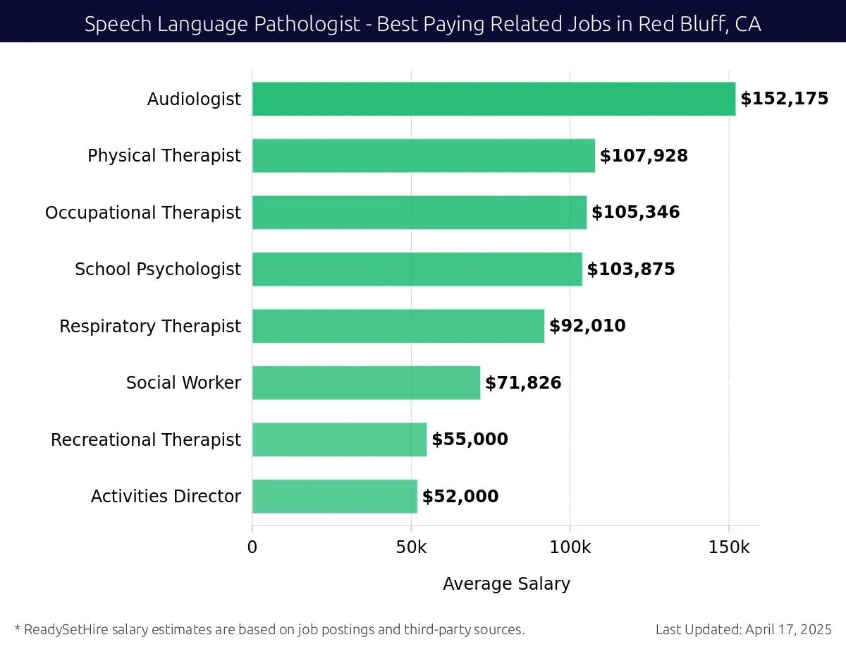 Graph displaying best paying related job salaries for Speech Language Pathologist jobs near Red Bluff, CA, highlighting Audiologist with the highest at $152,175 and Activities Director with the lowest at $52,000.