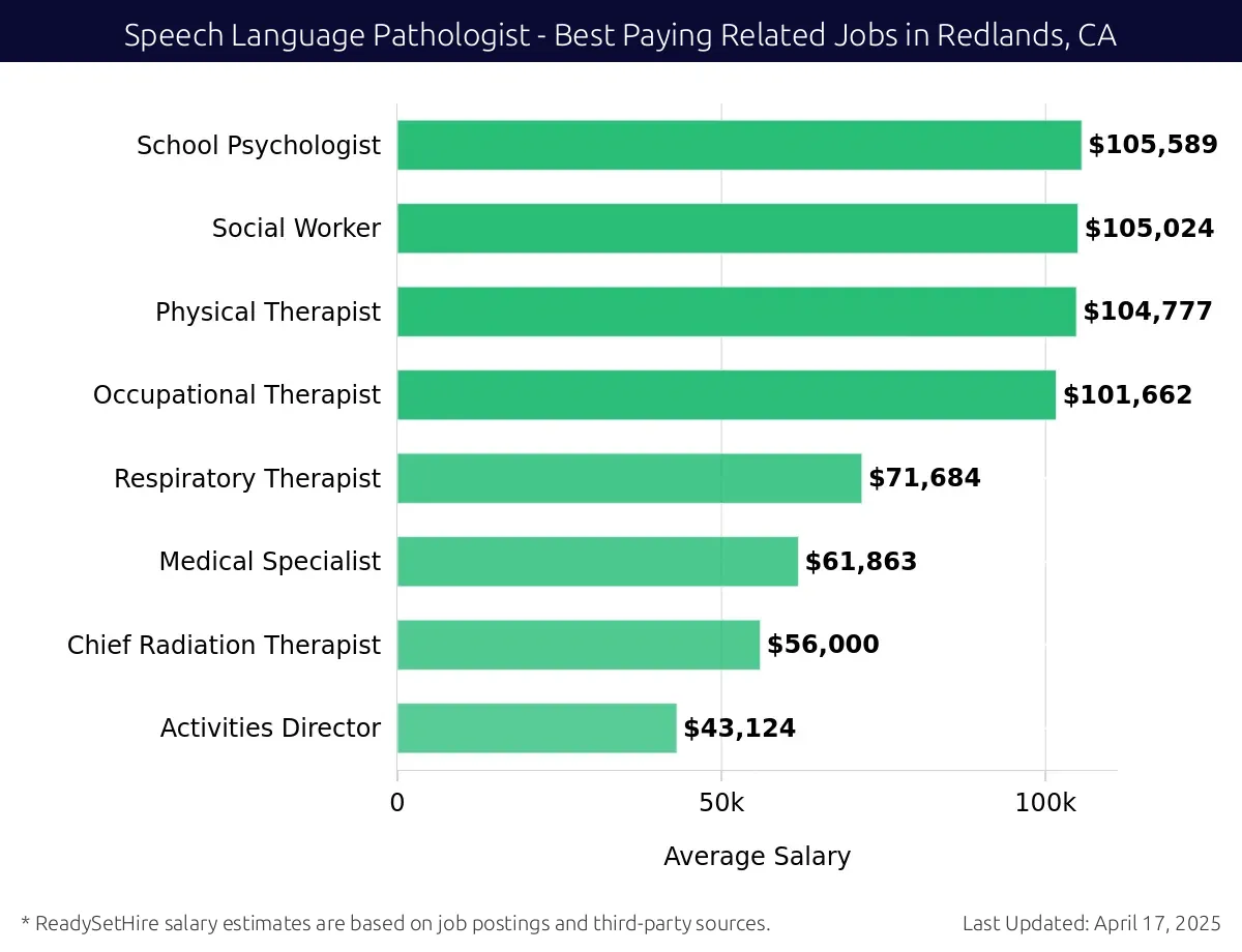 Graph displaying best paying related job salaries for Speech Language Pathologist jobs near Redlands, CA, highlighting School Psychologist with the highest at $105,589 and Activities Director with the lowest at $43,124.