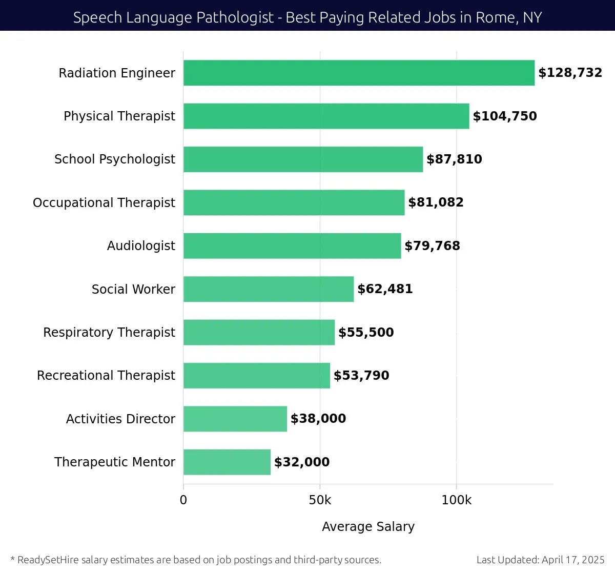 Graph displaying best paying related job salaries for Speech Language Pathologist jobs near Rome, NY, highlighting Radiation Engineer with the highest at $128,732 and Therapeutic Mentor with the lowest at $32,000.