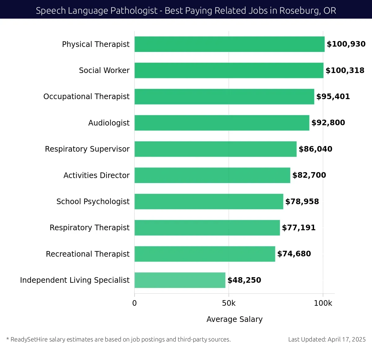 Graph displaying best paying related job salaries for Speech Language Pathologist jobs near Roseburg, OR, highlighting Physical Therapist with the highest at $100,930 and Independent Living Specialist with the lowest at $48,250.