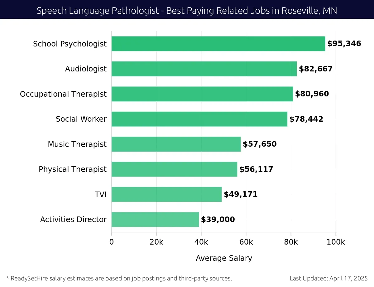 Graph displaying best paying related job salaries for Speech Language Pathologist jobs near Roseville, MN, highlighting School Psychologist with the highest at $95,346 and Activities Director with the lowest at $39,000.