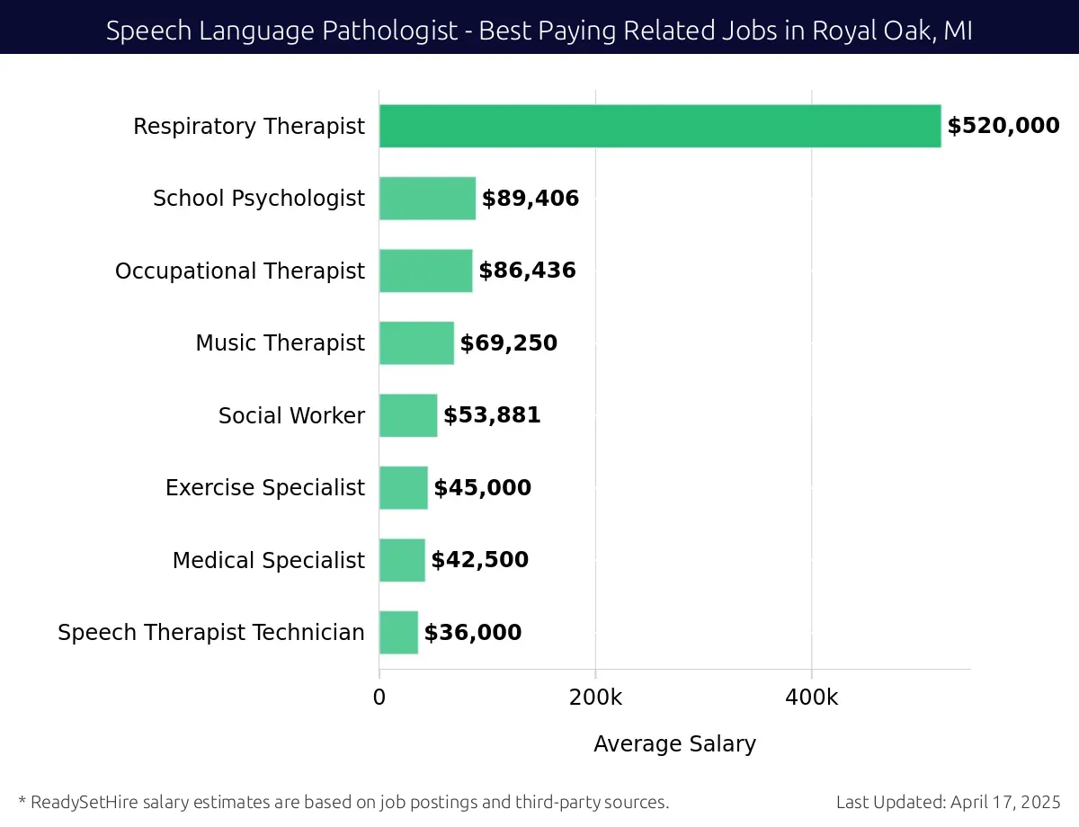 Graph displaying best paying related job salaries for Speech Language Pathologist jobs near Royal Oak, MI, highlighting Respiratory Therapist with the highest at $520,000 and Speech Therapist Technician with the lowest at $36,000.