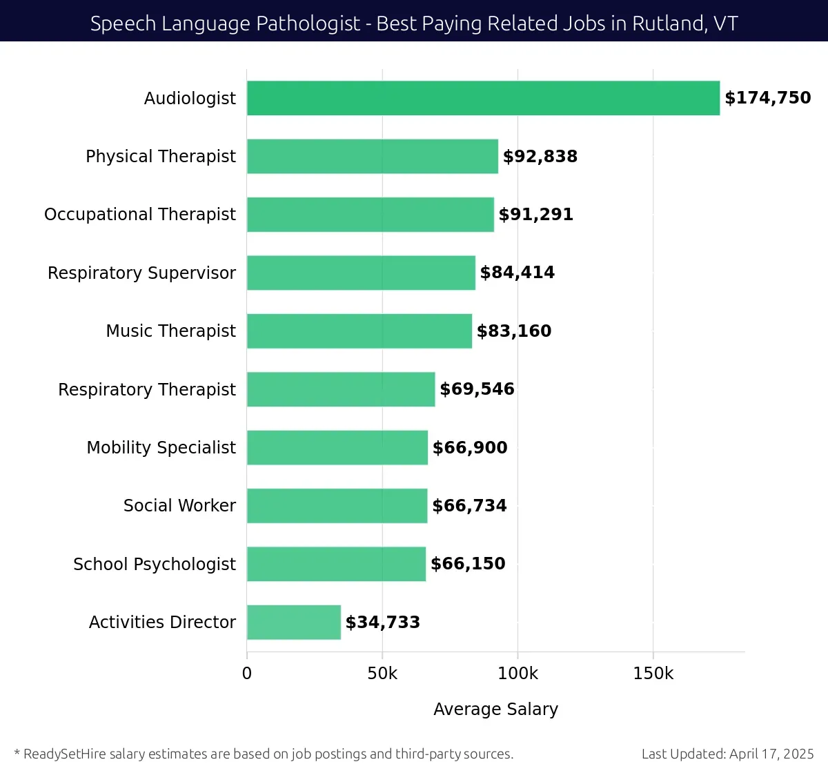 Graph displaying best paying related job salaries for Speech Language Pathologist jobs near Rutland, VT, highlighting Audiologist with the highest at $174,750 and Activities Director with the lowest at $34,733.