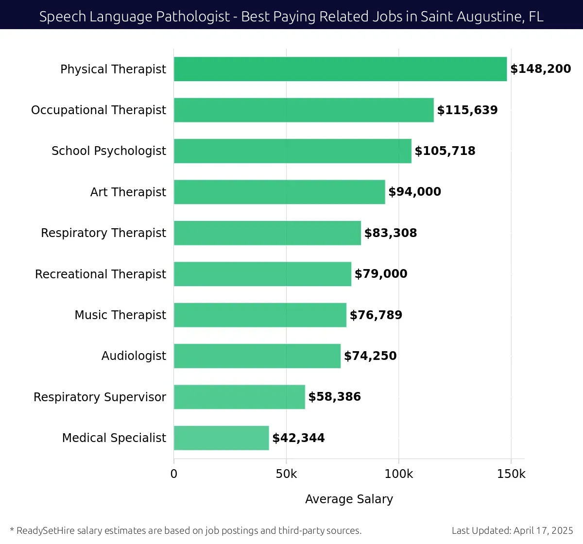 Graph displaying best paying related job salaries for Speech Language Pathologist jobs near Saint Augustine, FL, highlighting Physical Therapist with the highest at $148,200 and Medical Specialist with the lowest at $42,344.