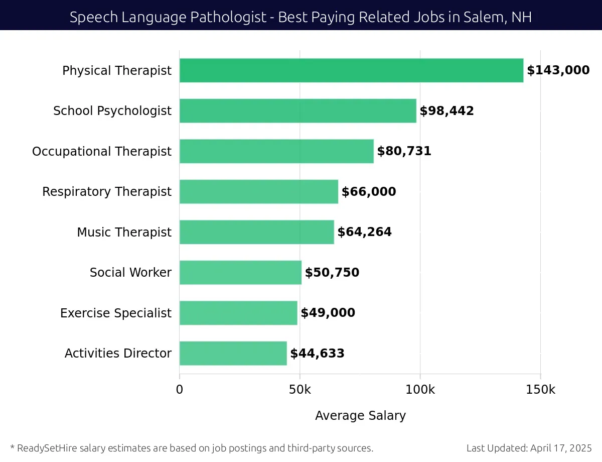 Graph displaying best paying related job salaries for Speech Language Pathologist jobs near Salem, NH, highlighting Physical Therapist with the highest at $143,000 and Activities Director with the lowest at $44,633.