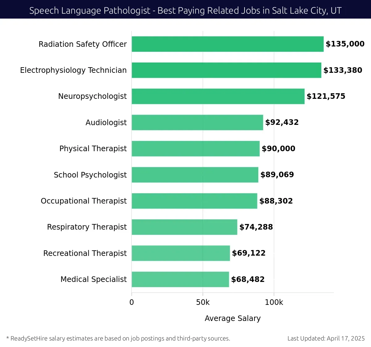 Graph displaying best paying related job salaries for Speech Language Pathologist jobs near Salt Lake City, UT, highlighting Radiation Safety Officer with the highest at $135,000 and Medical Specialist with the lowest at $68,482.