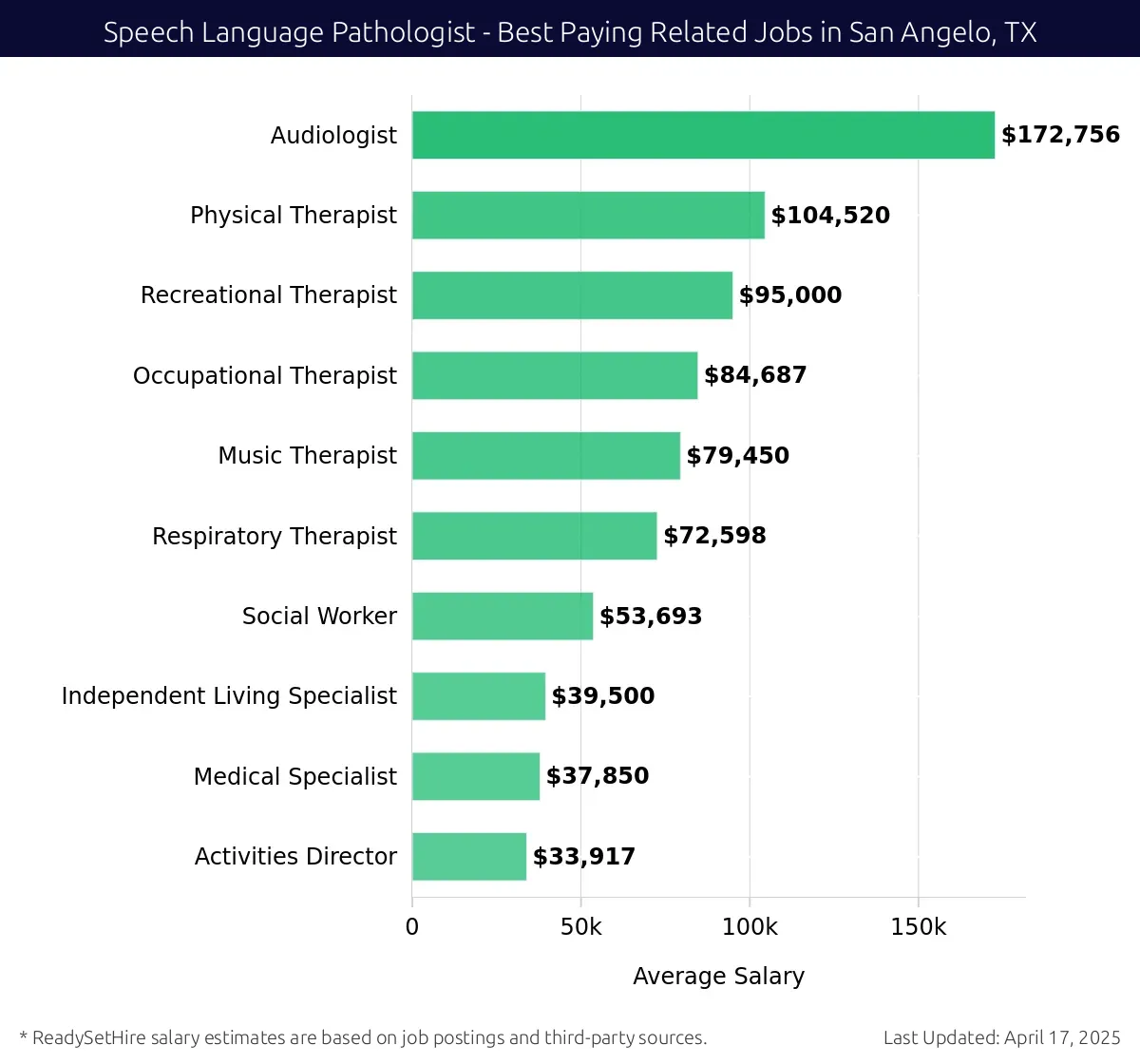 Graph displaying best paying related job salaries for Speech Language Pathologist jobs near San Angelo, TX, highlighting Audiologist with the highest at $172,756 and Activities Director with the lowest at $33,917.